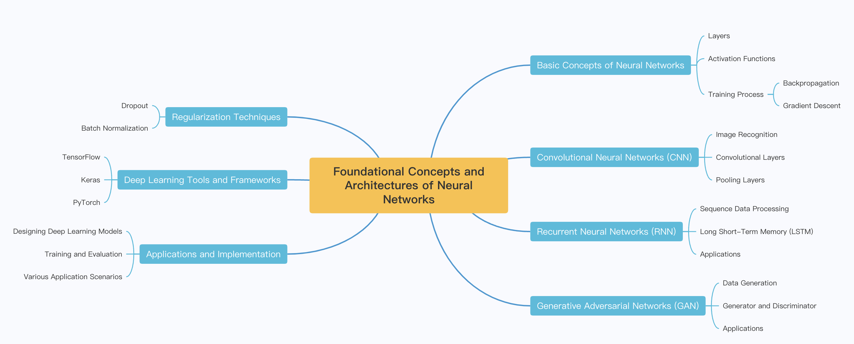 Deep learning diagram