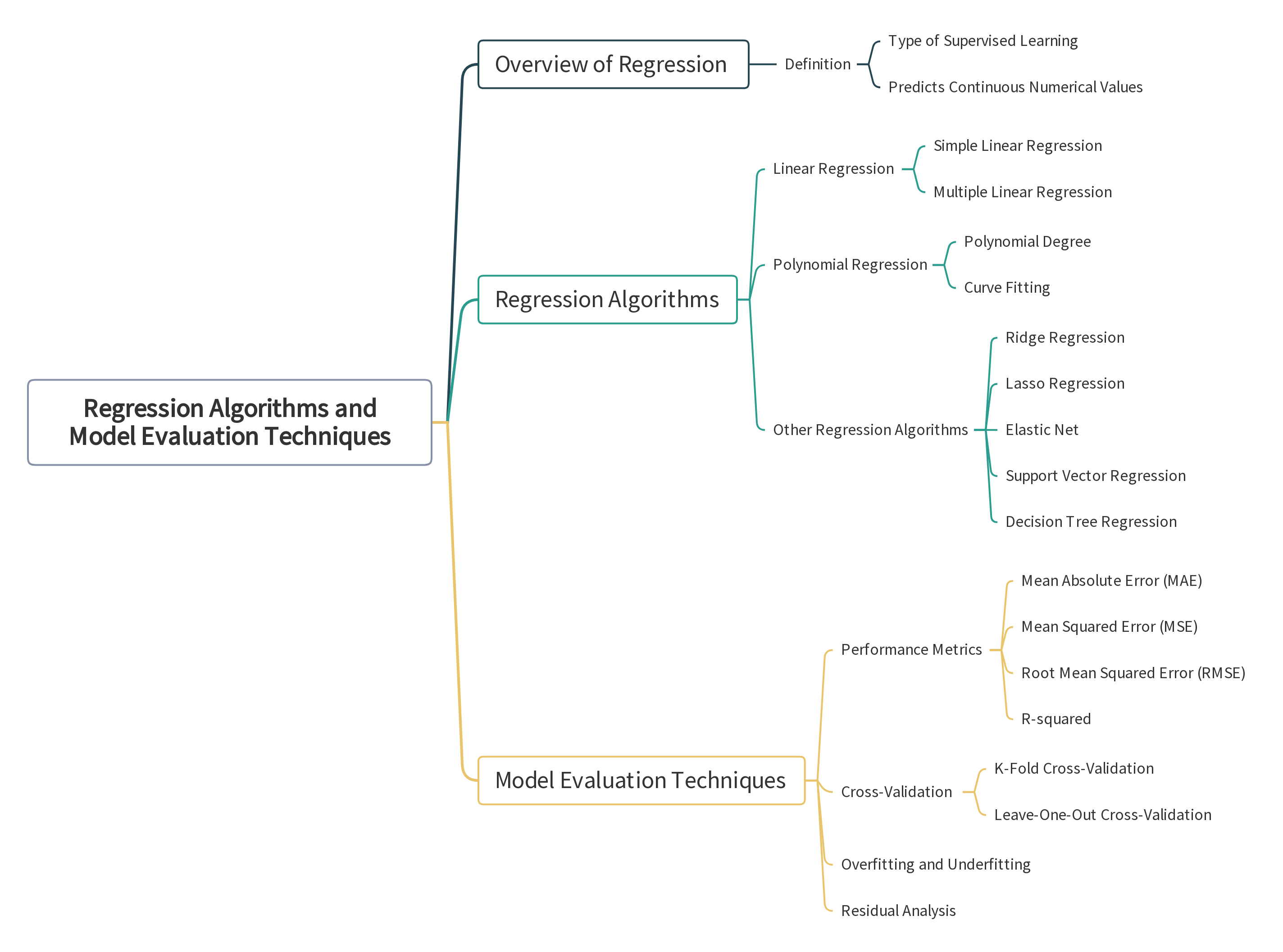 Diagram_regression algorithms