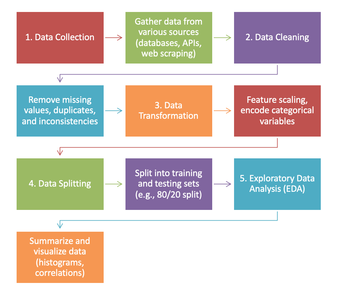 ML data preparation diagram